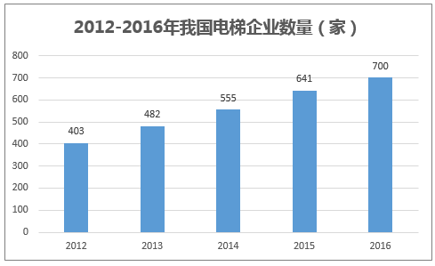 2012-2016年我国电梯企业数量（单位：家）