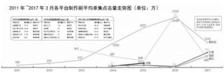 2017年中国网剧行业市场运行态势及投资战略咨询研究