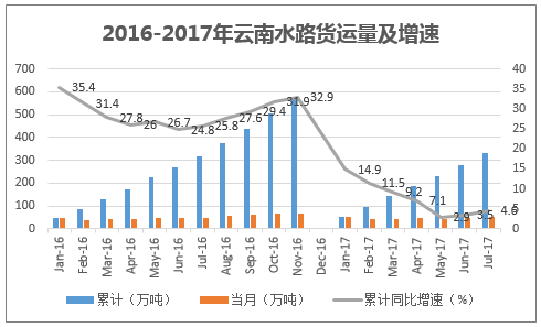 2016-2017年云南水路货运量及增速