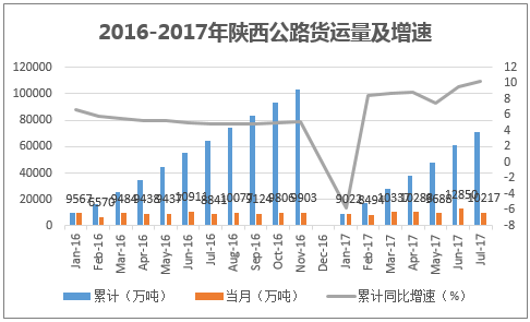 2016-2017年陕西公路货运量及增速