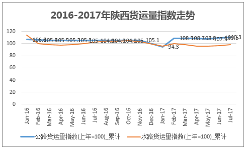 2016-2017年陕西货运量指数走势