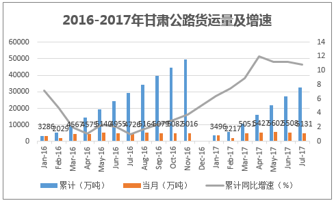 2016-2017年甘肃公路货运量及增速