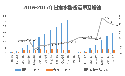 2016-2017年甘肃水路货运量及增速