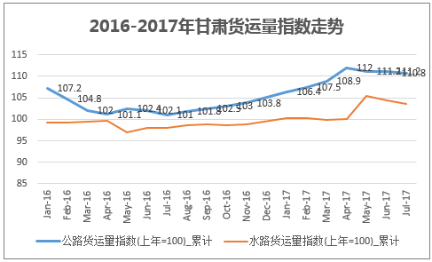 2016-2017年甘肃货运量指数走势
