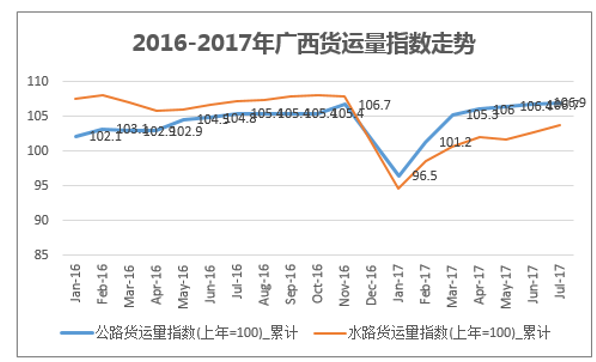 2016-2017年广西货运量指数走势