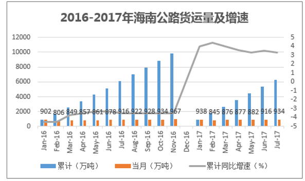 2016-2017年海南公路货运量及增速