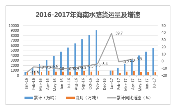 2016-2017年海南水路货运量及增速