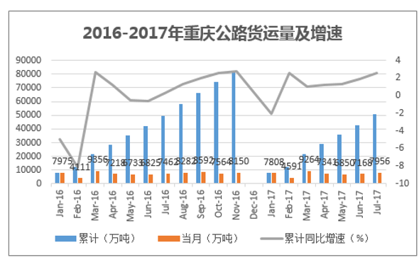 2016-2017年重庆公路货运量及增速