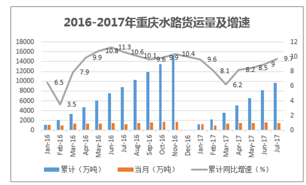 2016-2017年重庆水路货运量及增速