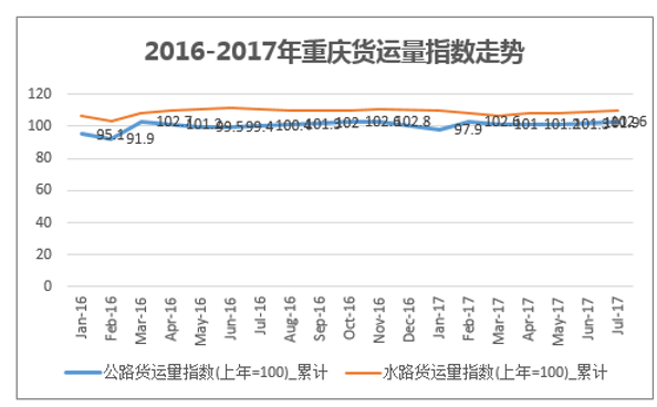 2016-2017年重庆货运量指数走势
