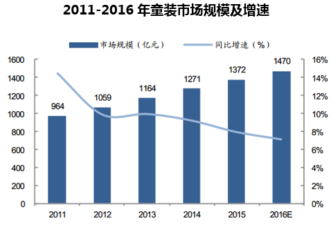 2011-2016年童装市场规模及增速