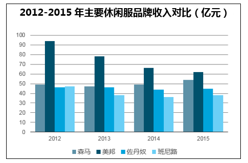 2012-2015年主要休闲服品牌收入对比（亿元）