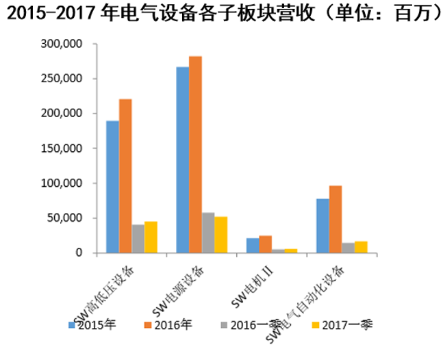 2015-2017年电气设备各子板块营收（单位：百万）