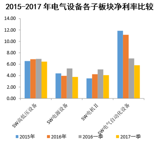 2015-2017年电气设备各子板块净利率比较