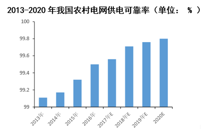 2013-2020年我国农村电网供电可靠率（单位： % ）