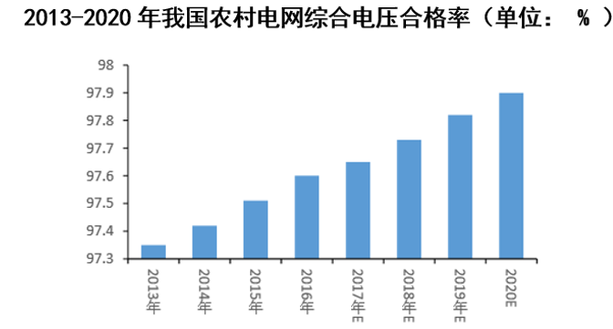 2013-2020年我国农村电网综合电压合格率（单位： % ）