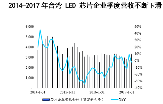 2014-2017年台湾 LED 芯片企业季度营收不断下滑