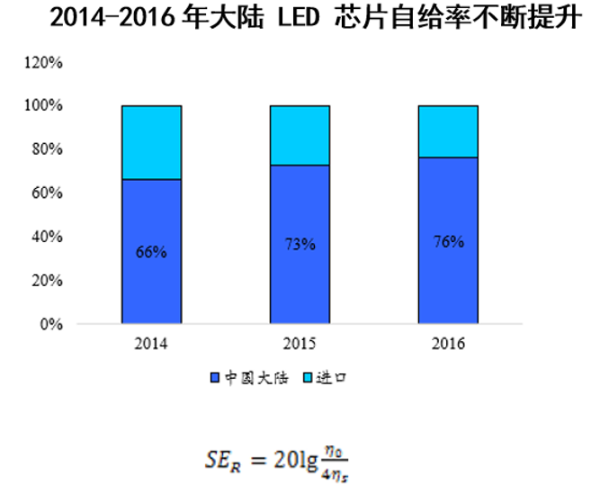 2014-2016年大陆 LED 芯片自给率不断提升