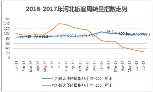 2016-2017年河北旅客周转量指数走势