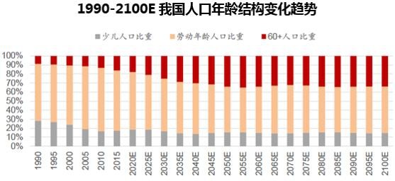 1990-2100E我国人口年龄结构变化趋势