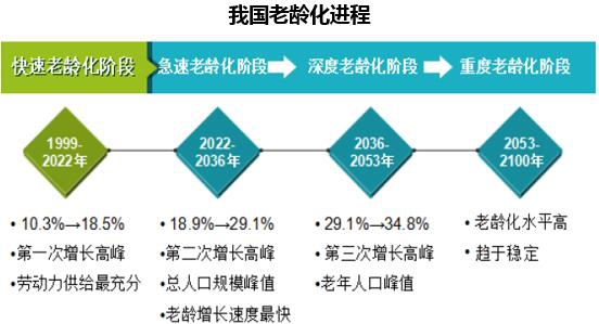 天津的老龄化与经济对策_