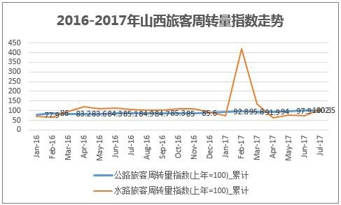 2016-2017年山西旅客周转量指数走势
