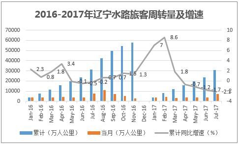 2016-2017年辽宁水路旅客周转量及增速