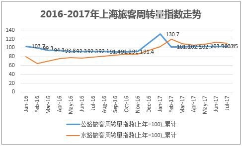 2016-2017年上海旅客周转量指数走势