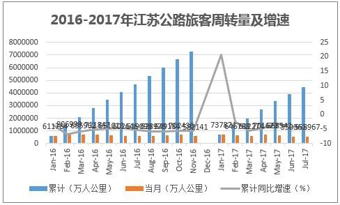 2016-2017年江苏公路旅客周转量及增速