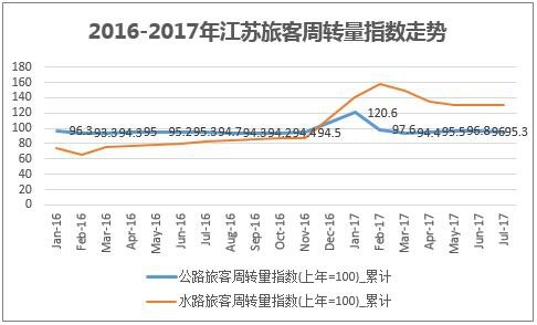 2016-2017年江苏旅客周转量指数走势
