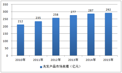 2018-2024年中国洗发水市场运营态势分析及投资前景预测报告