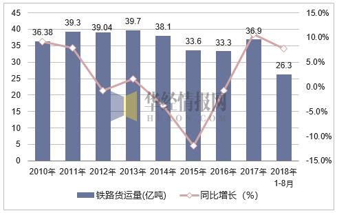 2010-2018年中国铁路货运量及增速