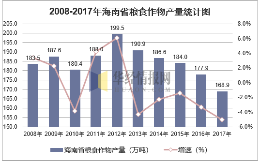 2008-2017年海南省粮食作物产量统计表