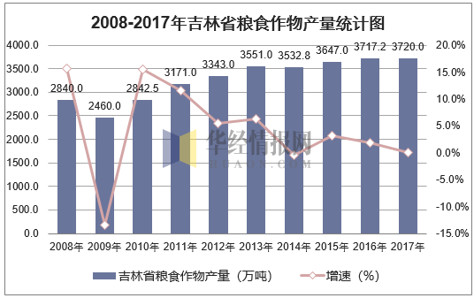 2008-2017年吉林省粮食作物产量统计表