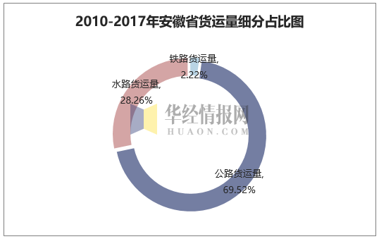 2010-2017年安徽省货运量细分占比图