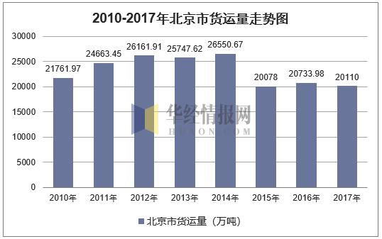 2010-2017年北京市货运量走势图
