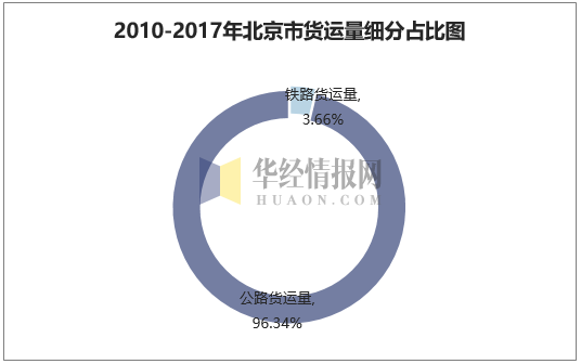 2010-2017年北京市货运量细分占比图