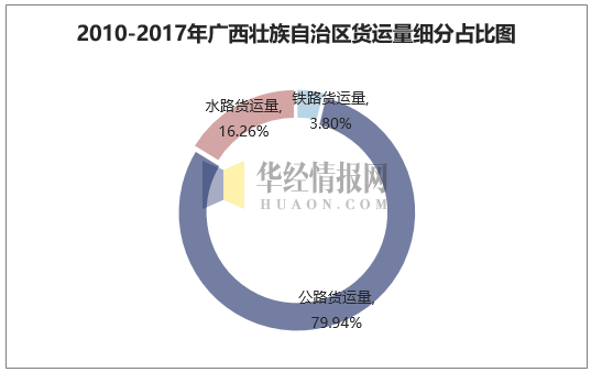 2010-2017年广西壮族自治区货运量细分占比图