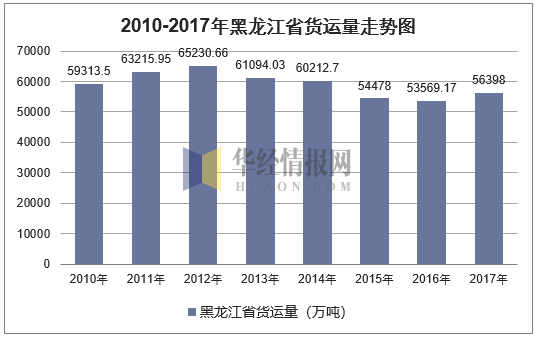 2010-2017年黑龙江省货运量走势图