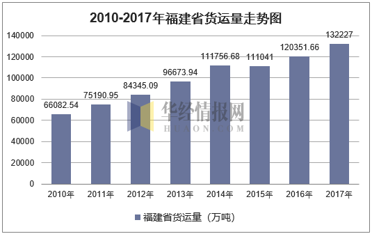 2010-2017年福建省货运量走势图