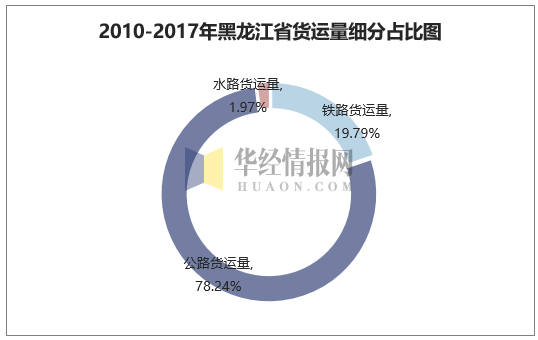 2010-2017年黑龙江省货运量细分占比图