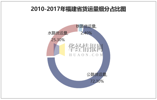 2010-2017年福建省货运量细分占比图