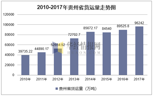 2010-2017年贵州省货运量走势图