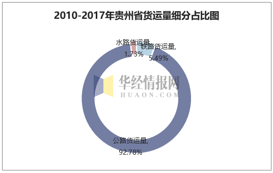 2010-2017年贵州省货运量细分占比图