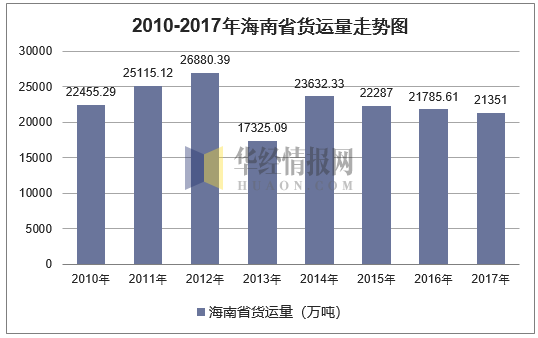 2010-2017年海南省货运量走势图