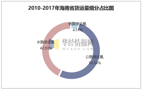 2010-2017年海南省货运量细分占比图