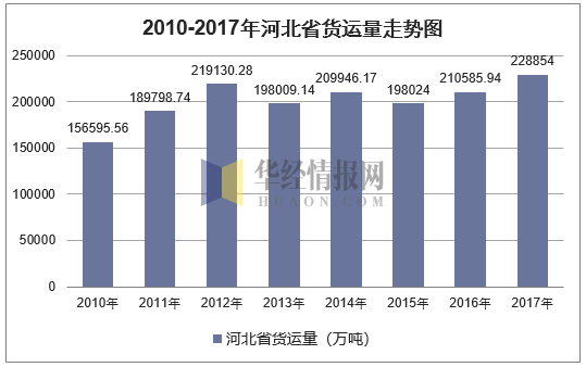 2010-2017年河北省货运量走势图