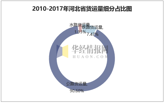 2010-2017年河北省货运量细分占比图