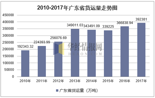 2010-2017年广东省货运量走势图
