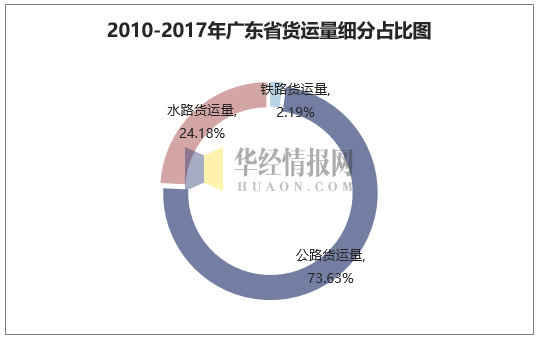 2010-2017年广东省货运量细分占比图